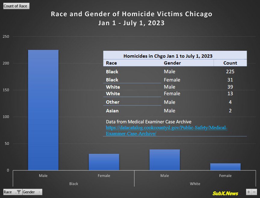 Race and Gender - Homicides in Chicago Jan 1 to July 1, 2023*