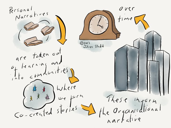 May be a doodle of ‎map and ‎text that says '‎o over time me ス ©2013 Julian Julianstodd stodd Personal (دة tives Narratives Narra are taken and cut kearning くりるんし十」 into where we forh co-created storles These Intarm the hartative har Organise organirdtional Inferm ational‎'‎‎