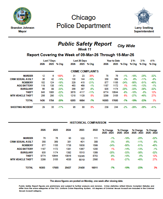 Chicago Police Department
Public Safety Report
Week 11
Report Covering the Week of 09-Mar-26 Through 15-Mar-26
City Wide

